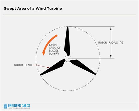 How to Calculate Wind Turbine Power Output? | Engineer Calcs