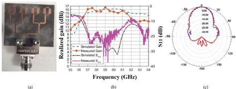 High gain antenna array: fabricated (a) front view, (b) S-parameters ...