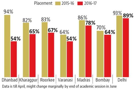 Why Campus Placements for IIT Graduates Falls Down this Academic Year ...