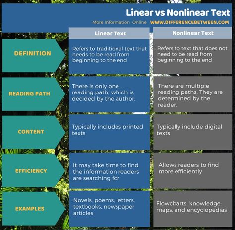 Difference Between Linear and Nonlinear Text | Compare the Difference Between Similar Terms