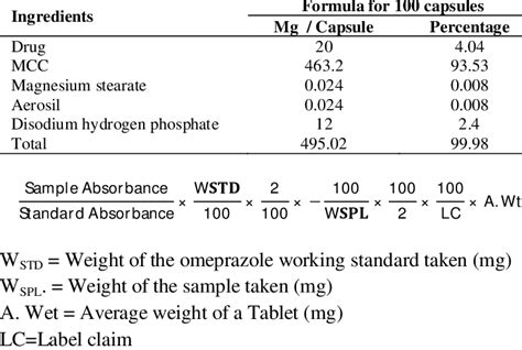 Formulation of 20 Mg of Omeprazole capsule. | Download Table