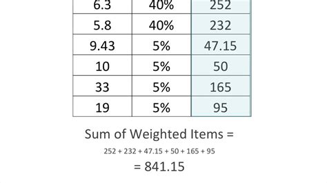 Weighted Average Formula