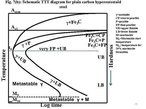 Time Temperature Transformation TTT Diagrams R Manna Assistant