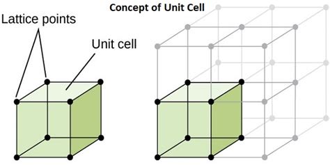 unit cell - semesters.in