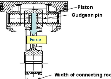 Force on the gudgeon pin. | Download Scientific Diagram