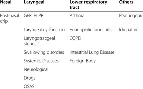 The causes of chronic cough seen in the ENT clinic | Download Table