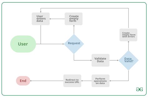 Django Forms - PythonPandas