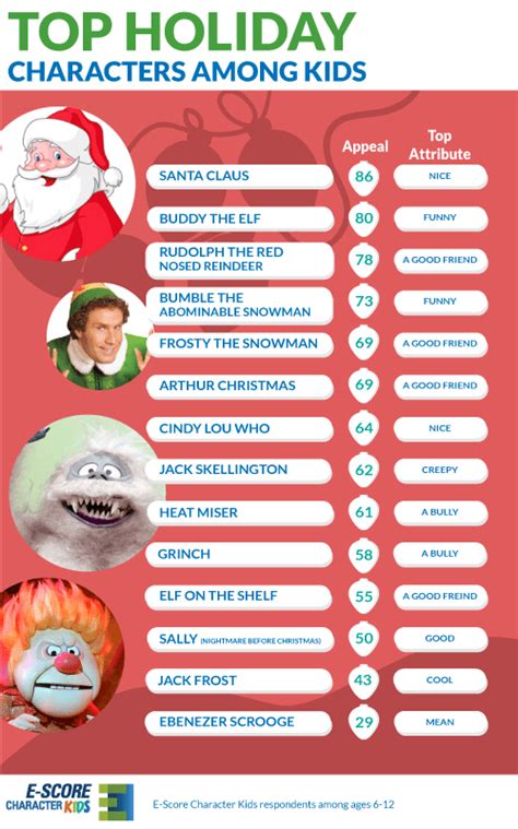 Kids’ and Adults’ Favorite Classic Holiday Characters – E-Poll Market Research Blog