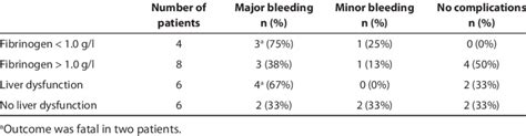 Fibrinogen levels and liver function during thrombolytic therapy in... | Download Table