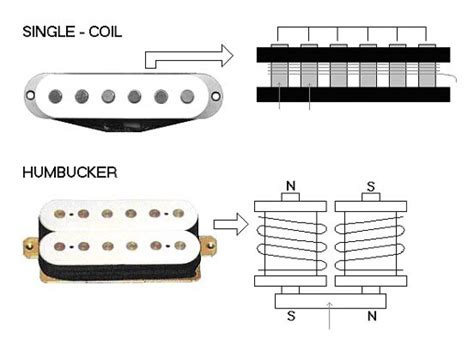 Factors that determine how a guitar pickups sounds