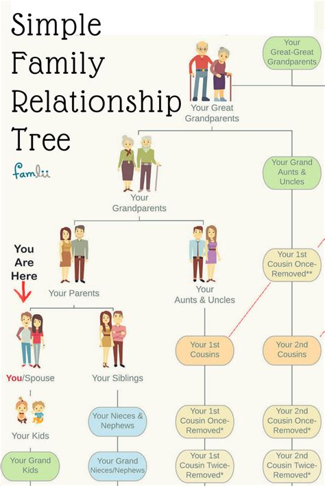 Simple Family Relationship Chart for Naming Kinfolk - Famlii | Family relationship chart, Family ...