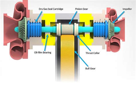 Sealing High-Speed Shafts in Turbomachinery | Pumps & Systems