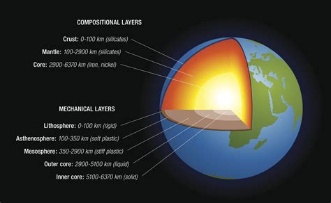 Earths Mantle Layers