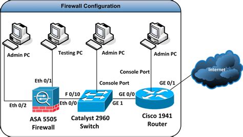 Firewall configuration and testing | Download Scientific Diagram