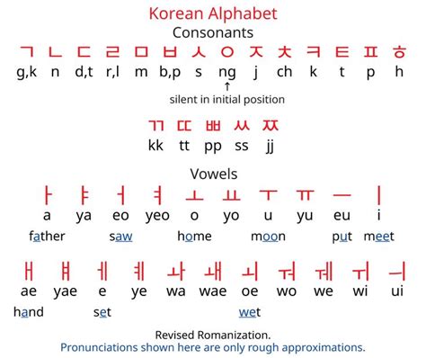 15 Must-see Korean Alphabet Pins | Learn korean alphabet, Korean language learning and Learn korean