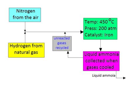 The Haber Process - WikiEducator