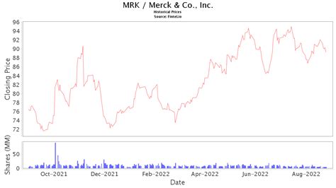 Merck Stock