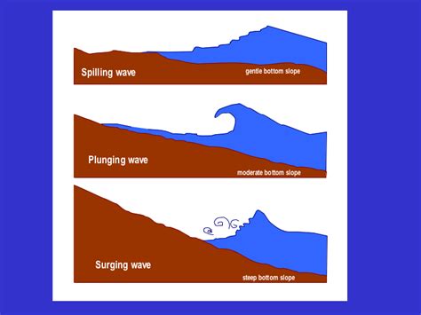 Slide Breaking water surface waves Spilling Plunging Surging