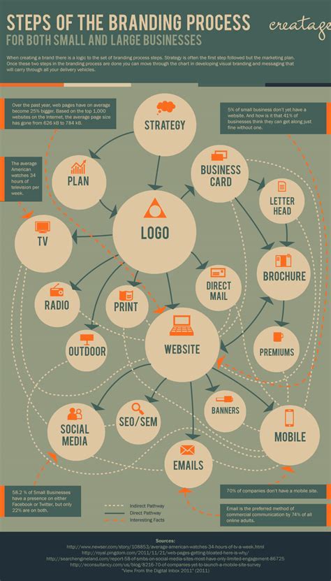 Branding Process Infographic | Visual.ly