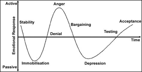 The Kubler-Ross (1969) Grief Cycle | Download Scientific Diagram