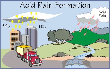 Acid Rain