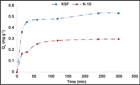 Adsorption capacity of clays versus time. | Download Scientific Diagram