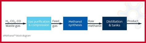 Methanol Synthesis Catalyst