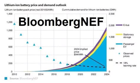 Lithium Ion Battery Cost 2019- Influence Factors, per kWh, Trend-battery-knowledge | Large Power