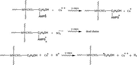 A proposed reaction mechanism of inhibitor (CuSO4·5H2O) with grafting... | Download Scientific ...