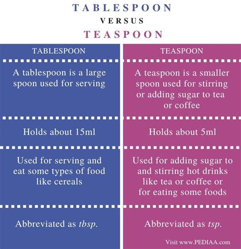 What is the Difference Between Tablespoon and Teaspoon - Pediaa.Com