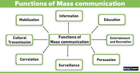 8 Functions of Mass communication