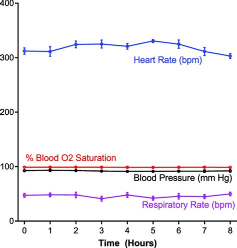 Continuous tracing of heart rate, percent blood oxygen saturation,... | Download Scientific Diagram