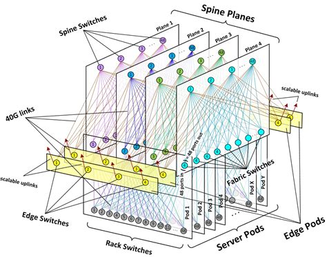 Introducing data center fabric, the next-generation Facebook data center network - Engineering ...