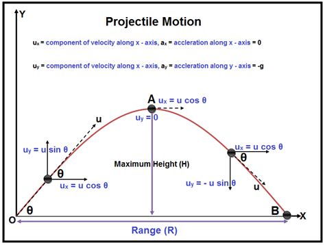 Projectile Motion - Definition & Formula | Projectile - Types & Examples
