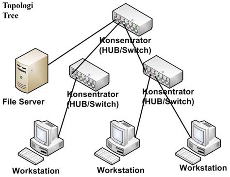 macam topologi jaringan ~ MuhammadLubisBLOGs