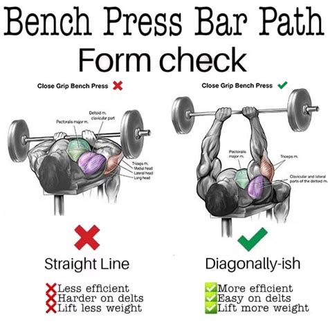 How To Do The Narrow-Grip Bench Press - Technique & Variations