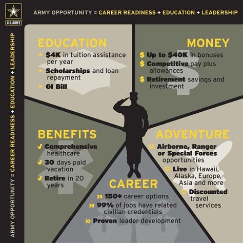 The Army has always had a lot of benefits and career opportunities. See any that catch your ...