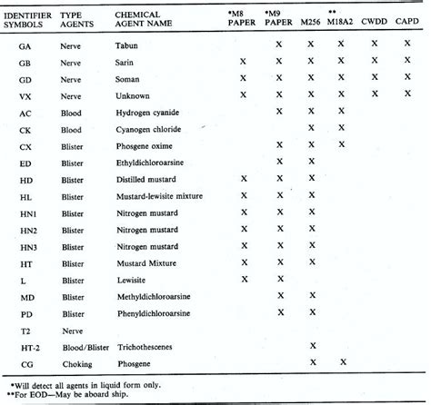 DETECTION OF CHEMICAL AGENTS