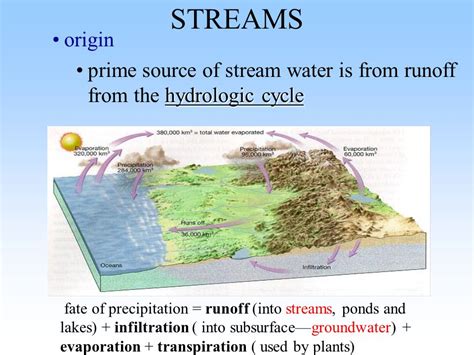 Stream Definition