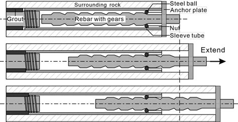 Working principle and structure of resistant rock bolt | Download Scientific Diagram