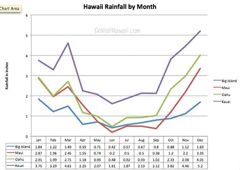 Hawaii rainfall chart by month and island - Go Visit Hawaii