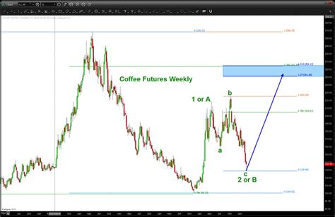 Will A Coffee Futures Rally Be At Starbucks (SBUX) Expense? - See It Market