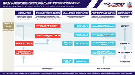 Your Coaching Journey - Snowsport England