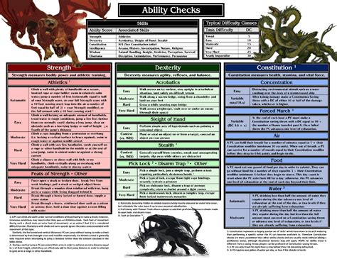 Final DM Screen/Player Cheat Sheet - Color - Album on Imgur Dnd Skills, Rpg Wallpaper, Dnd Diy ...