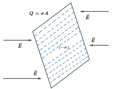 Define linear charge density and surface charge density at a point.