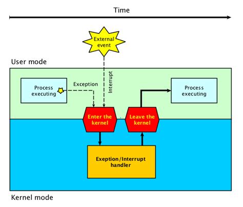 Understanding Kernel Mode Exceptions: A Deep Dive Into System Stability - Windows 10 vs Windows 11