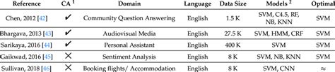 Summary of SVM Models used in NLU Applications. | Download Scientific Diagram