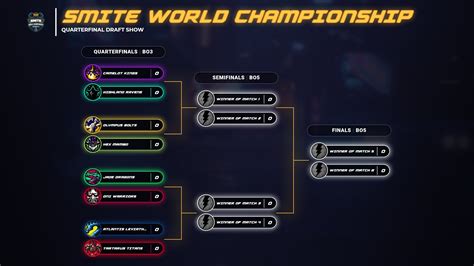 The Smite World Championship bracket is locked in