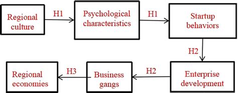 Frontiers | The Impact of Regional Culture on the Psychological ...