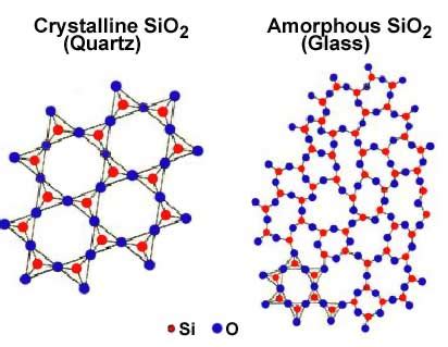 Crystalline and Amorphous Solids – PhysicsOpenLab